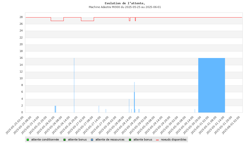 https://reser.cines.fr/images/graph/attente_Adastra_APU_-7_day.jpg