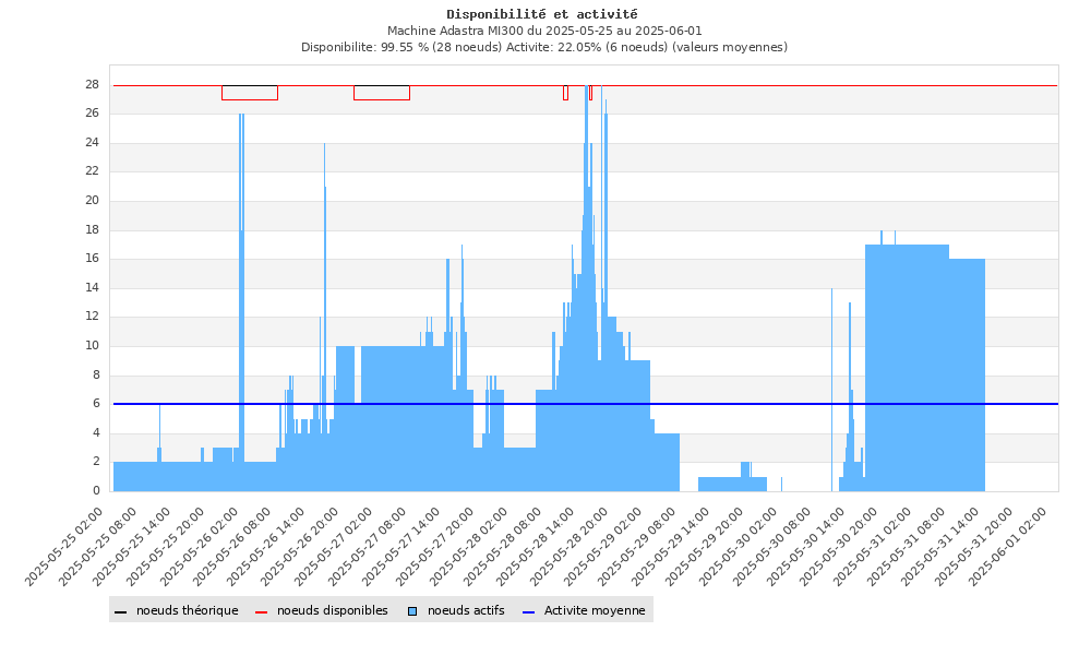 https://reser.cines.fr/images/graph/dispo_Adastra_APU_-7_day.jpg